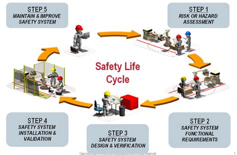 Safety Procedures Pothal Health And Safety Consultants Pvt Ltd