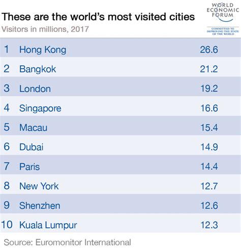 Estas Son Las Ciudades Más Visitadas Del Mundo Foro Económico Mundial