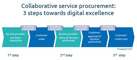 Three Steps To Digital Service Procurement Supplyon