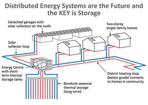 Distributed Energy Systems are the Future and the KEY is Storage