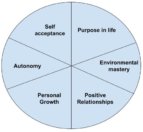 The Six Factor Model Of Core Dimensions Of Wellbeing Adapted From Ryff