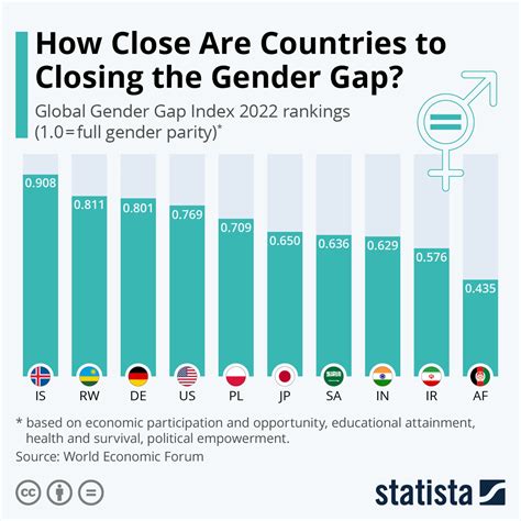 Chart How Close Are Countries To Closing The Gender Gap Statista