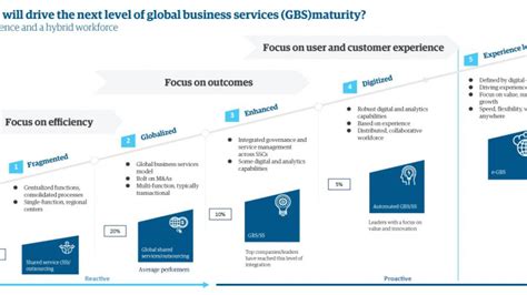 The Next Generation Of Global Business Services Genpact