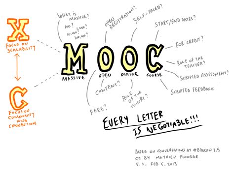 Mooc Poster Explores The Meaning Of Massive Open Online Courses By