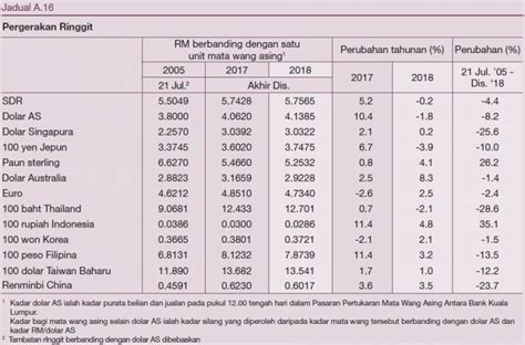 Demikian terungkap pada laporan indonesia economic quarterly, edisi desember 2014, yang dikeluarkan bank dunia, berjudul membawa perubahan. Laporan Tahunan Bank Negara Malaysia 2018 - Ekonomi ...