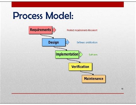 Software Process Model