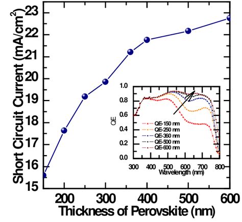 Short Circuit Current As A Function Of The Thickness Of Perovskite