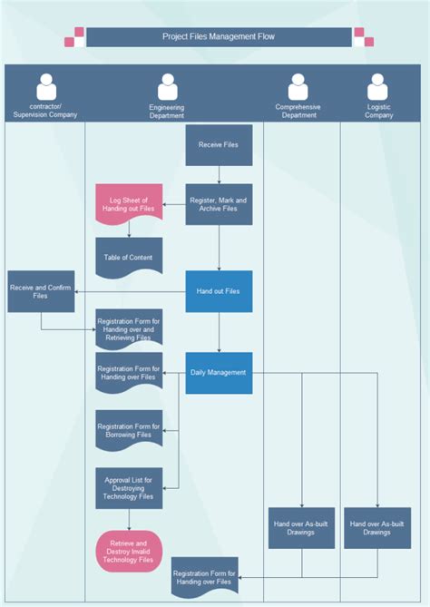 13 Project Management Flow Chart Examples Robhosking Diagram