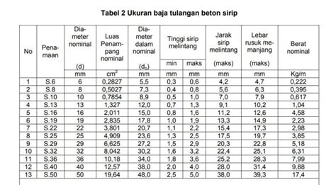 Tabel Berat Besi Beton Sesuai Standar Nasional Indonesia Images
