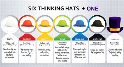 Edward de bono's six thinking hats technique is an extremely useful way to debate an issue, solve a problem or to arrive at an important decision. Edward de Bono: Six Thinking Hats Provide Strong Stimulus ...