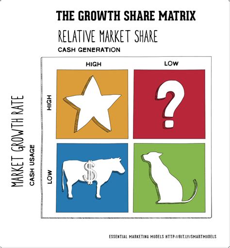 How To Use The Bcg Matrix Model Marketing Models Digital Marketing Strategy Marketing Advice