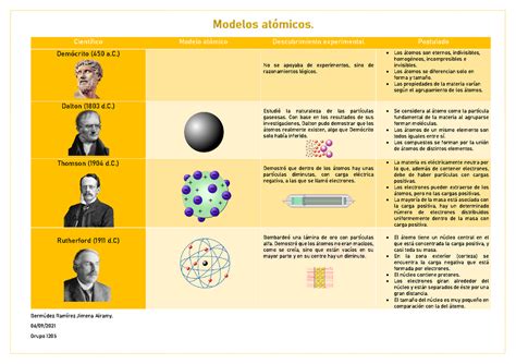 Cuadro comparativo Modelos atomicos Bermúdez Ramírez Jimena Airamy Grupo