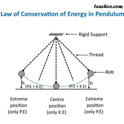 Law Of Conservation Of Energy With Examples Teachoo Concepts