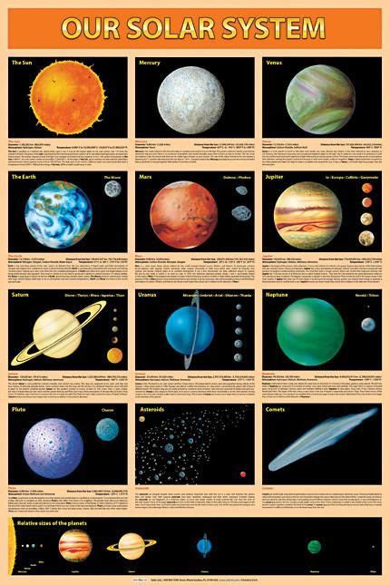 Our Solar System Poster Planets