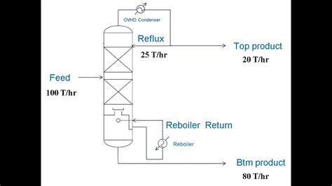 It is not a mass flow rate typically. Part 1. Practical Distillation_Volumetric Flow Rate - YouTube