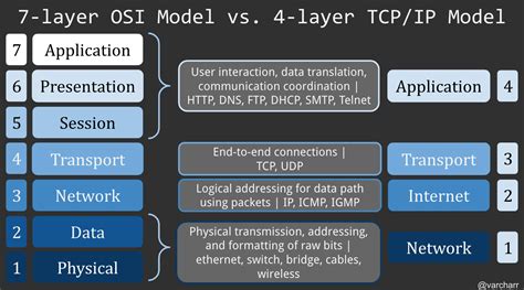 Ppt Comparison And Contrast Between The Osi And Tcp Ip Model Hot Sex