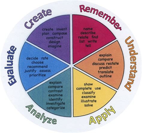 Printable Bloom S Taxonomy Wheel Printable Word Searches