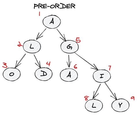 Algodaily Binary Tree Inorder Traversal Description