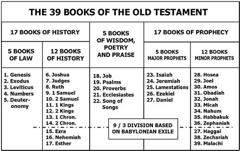 7 Best Images Of Old Testament Books Of Printables Books Of Bible Old