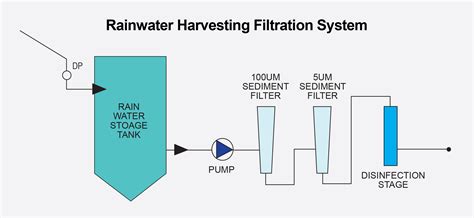 guide to rainwater harvesting filtration southland 8250 hot sex picture