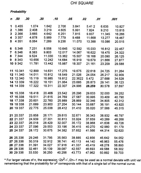 Chi Square Distribution Table Images