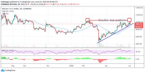Bitcoin to us dollar chart will allow to track the exchange rate and market cap historical data of the cryptocurrency btc usd pair. Bitcoin Price Analysis: BTC/USD Plummets Under $9,500 ...