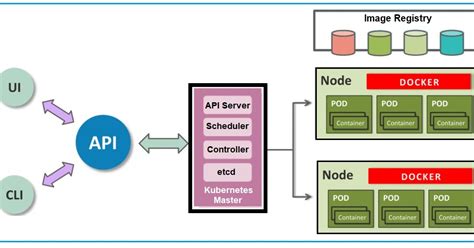 The worker nodes in a cluster are the machines or physical servers that run your applications. What are the Difference Between Docker and Kubernetes