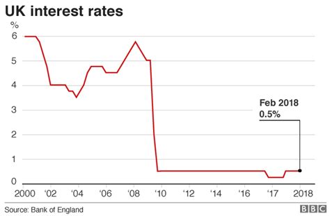 Bank Of England Hints At Earlier And Larger Rate Rises Bbc News