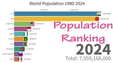 Top World Population Data Visualisation From To Youtube