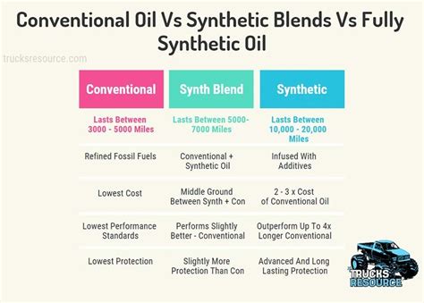 Conventional Oil Vs Fully Synthetic And Blends What Type