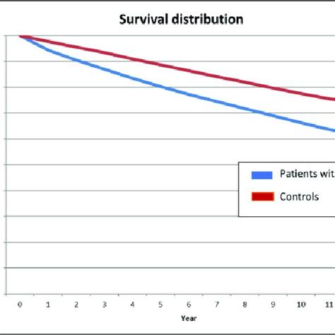 Overall Survival Of Patients With Rheumatoid Arthritis And Age And