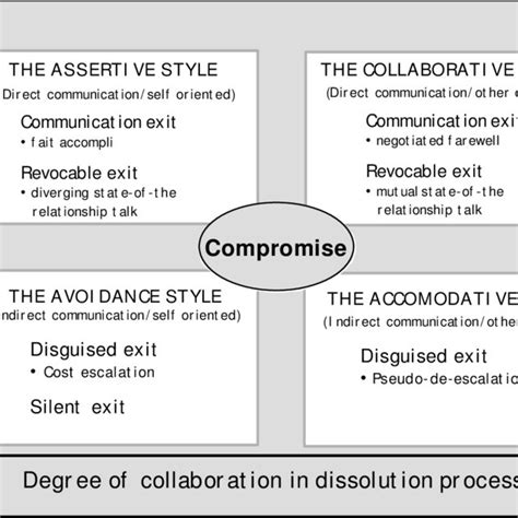 Collaborating Conflict Style