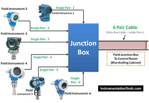 The nec code requires wiring to be protected and enclosed when devices such as receptacles, fixtures. 4-20mA Junction Box versus Fieldbus (FF) Junction Box ...