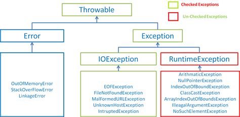How To Handle Exception In Java Codenbox Automationlab