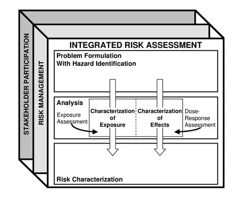 A Framework For Integrated Human Health And Ecological Risk Assessment