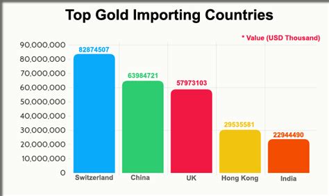 This page displays a table with china imports by country in u.s. Gold Import Export Data - World's Largest Gold Traders