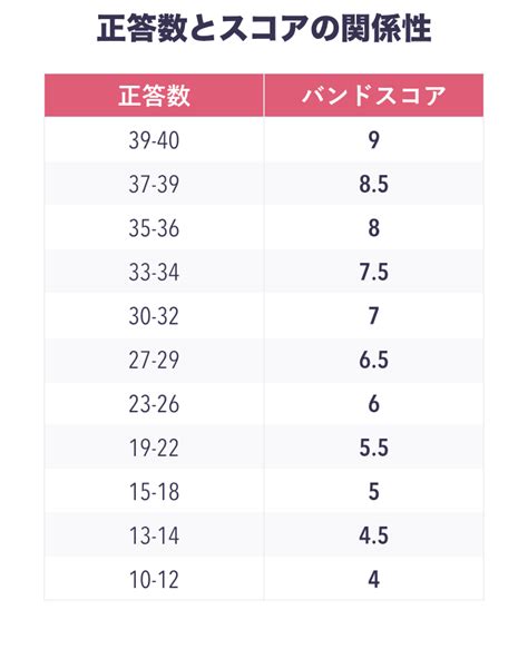 ハイライト 欲求不満 セーブ Ielts Listening Score Br Netjp