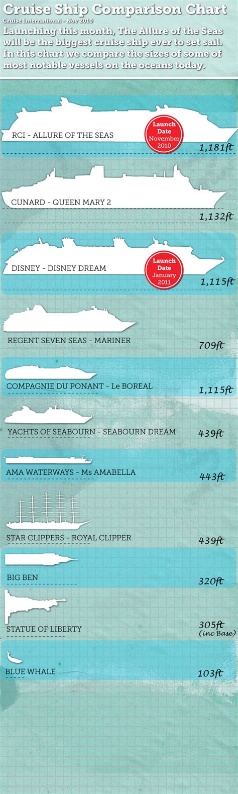 Not all river cruise lines have this option, so ask ahead of time. Cruise Ship Comparison Chart - Cruise International