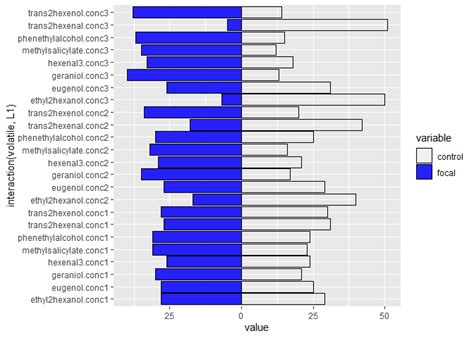 How To Create A Bar Plot For Two Variables Mirrored Across The X Axis