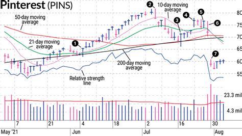 Pins Stock Trade Locked Gains Before Earnings Investors Business Daily