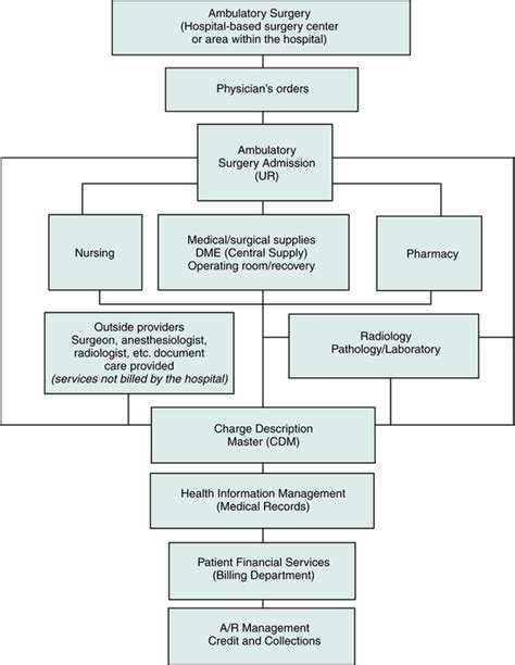 Hospital Billing Process Flow Diagram Wiring Diagram