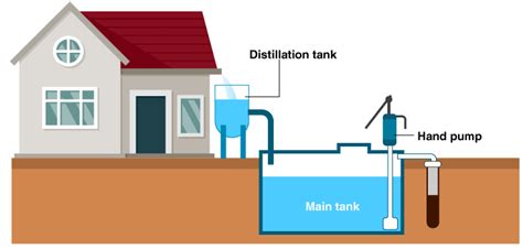 explain the process of rooftop rainwater harvestin tutorix