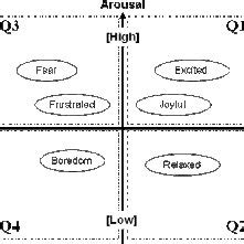 Mathematics stack exchange is a. Quadrants Labeled : Graph 4 Quadrants Labeled On ...