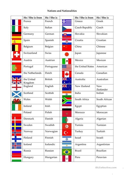A continuación presentamos una lista de países con sus respectivas nacionalidades en inglés Nations and nationalities worksheet - Free ESL printable ...