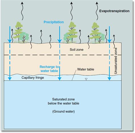 Groundwater Is The Area Underground Where Openings Are Full Of Water