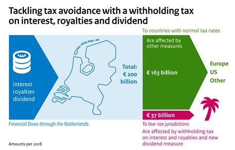 dividend withholding tax bill submitted news item government nl