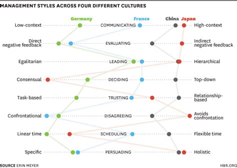 Comparing Management Cultures Around The Globe