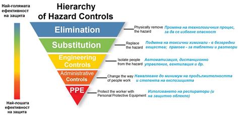 Hazard Hierarchy Pyramid