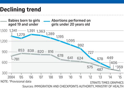 These teenagers are not prepared to take care of their unborn. Big drop in number of teen pregnancies, Singapore News ...