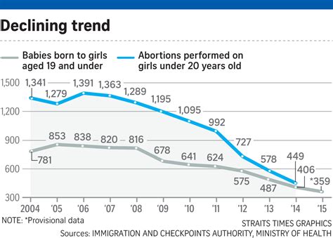 ••• latest facts show that there are a growing number of teenage pregnancies and unsafe abortions being carried out in malaysia. Big drop in number of teen pregnancies, Singapore News ...